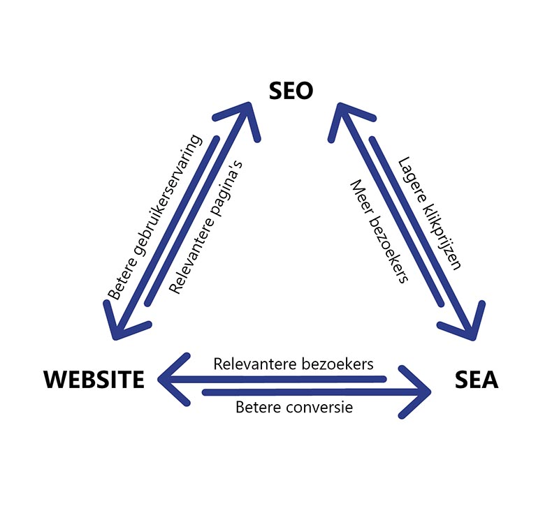 synergie tussen website, seo en sea